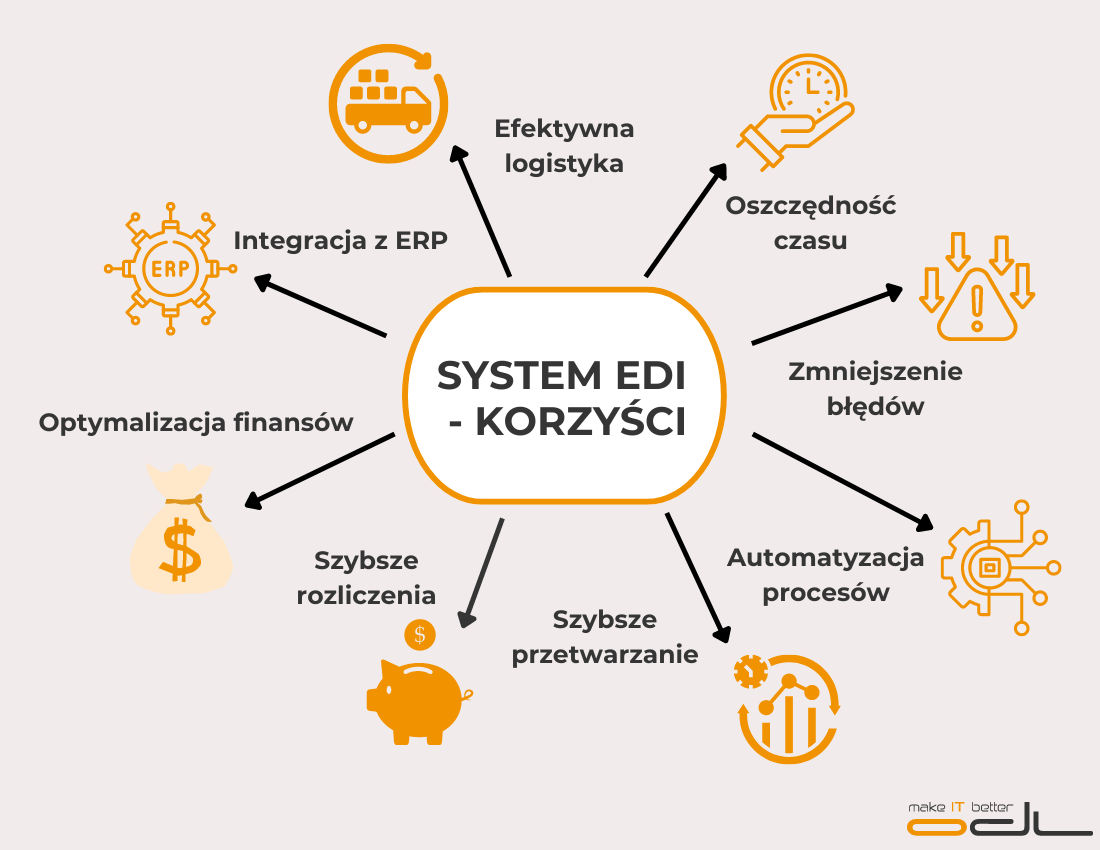 System EDI - korzyści