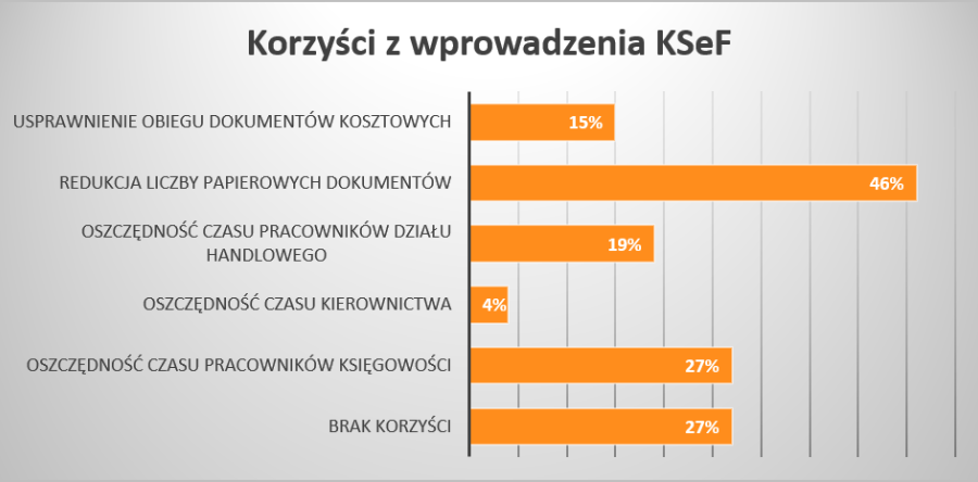 Korzyści z KSeF wskazane przez firmy w badaniu ODL Wykres korzyści z wdrożenia KSeF wskazanych przez klientów ODL w ankiecie