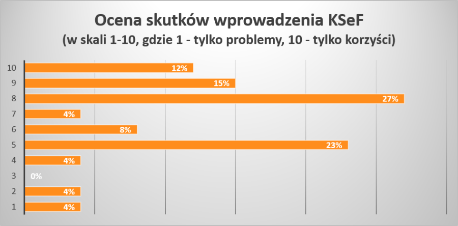 Wykres oceny skutków wprowadzenia KSeF - ankieta klientów ODL Wykres oceny skutków wprowadzenia KSeF w skali od 1 do 10 w ankiecie klientów ODL